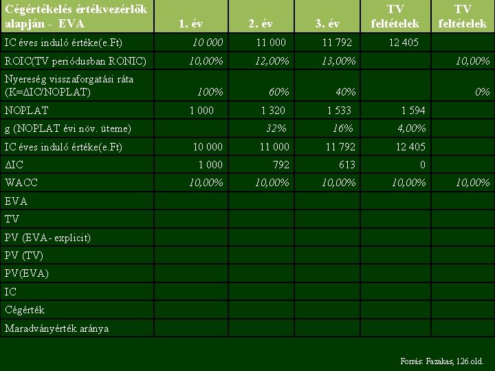 Cégértékelés értékvezérlők alapján - EVA 1. év IC éves induló értéke(e. Ft) 2. év