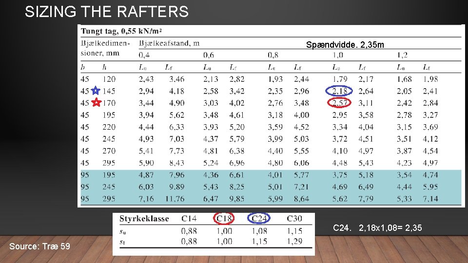 SIZING THE RAFTERS Spændvidde. 2, 35 m C 24. 2, 18 x 1, 08=
