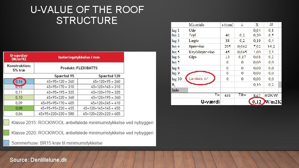 U-VALUE OF THE ROOF STRUCTURE Source: Denlillelune. dk 