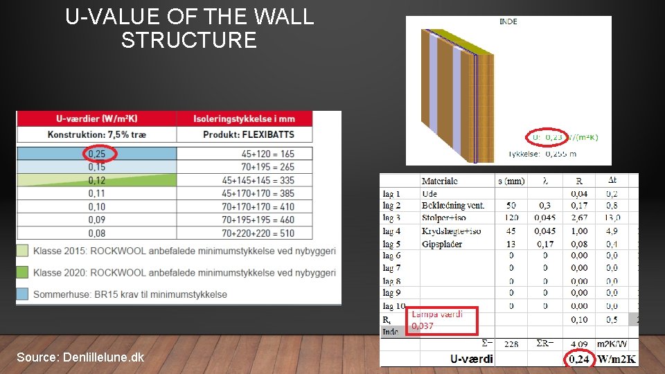 U-VALUE OF THE WALL STRUCTURE Source: Denlillelune. dk 