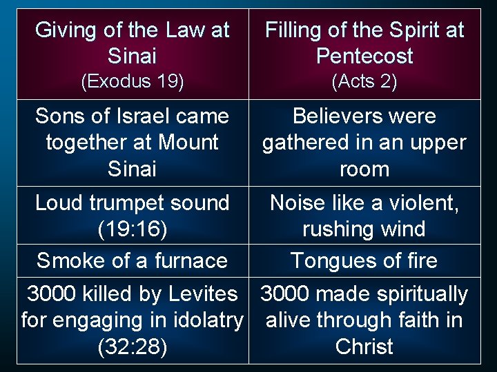 Giving of the Law at Sinai Filling of the Spirit at Pentecost (Exodus 19)