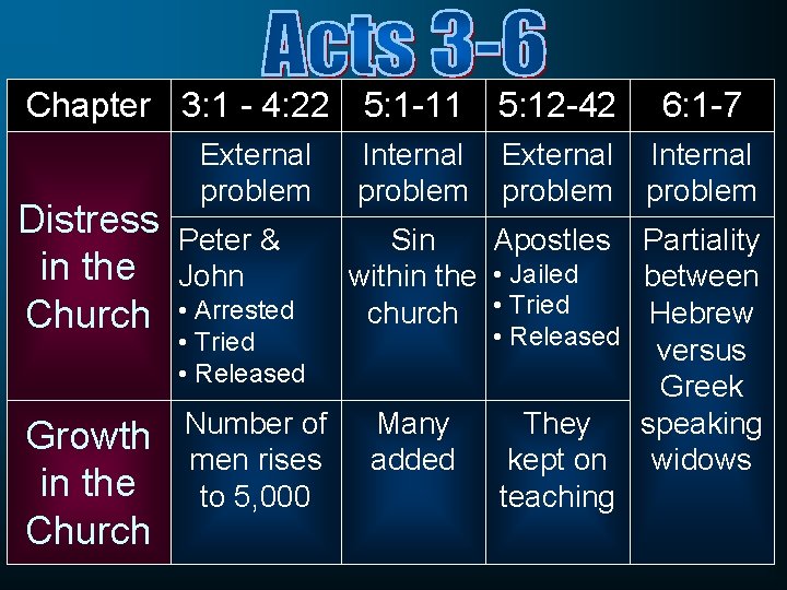 Chapter 3: 1 - 4: 22 5: 1 -11 Distress in the Church Growth