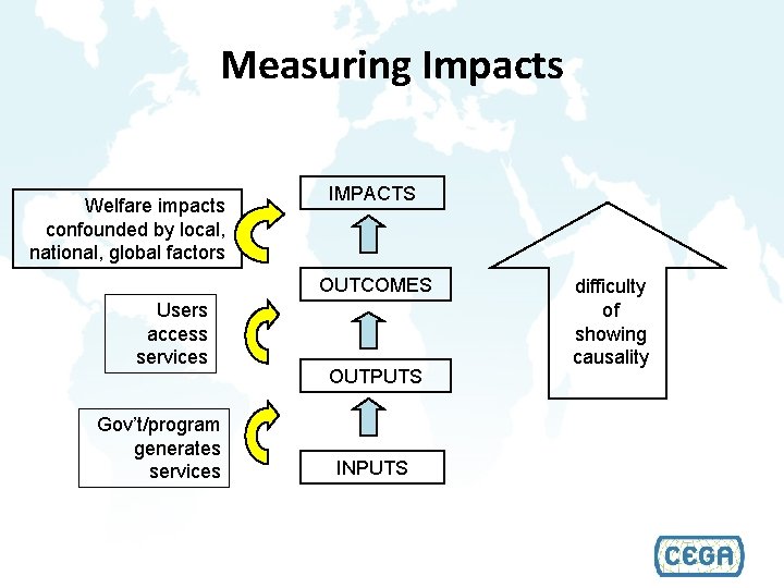 Measuring Impacts Welfare impacts confounded by local, national, global factors IMPACTS OUTCOMES Users access