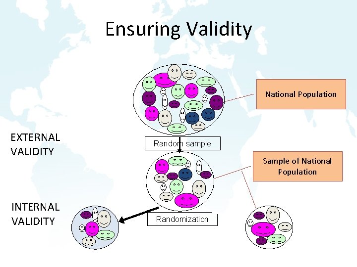 Ensuring Validity National Population EXTERNAL VALIDITY INTERNAL VALIDITY Random sample Sample of National Population