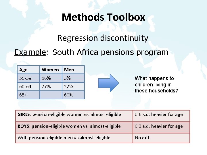 Methods Toolbox Regression discontinuity Example: South Africa pensions program Age Women Men 55 -59
