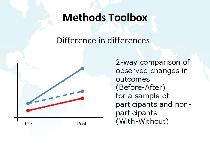 Methods Toolbox Difference in differences Pre Post 2 -way comparison of observed changes in