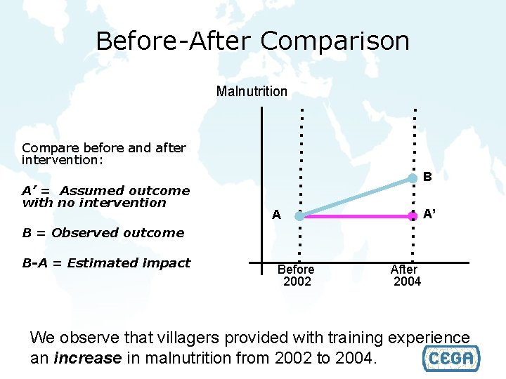 Before-After Comparison Malnutrition Compare before and after intervention: A’ = Assumed outcome with no