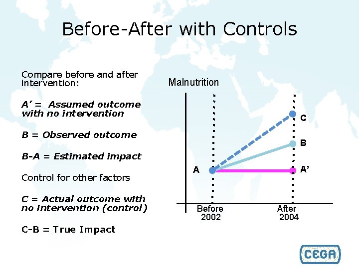 Before-After with Controls Compare before and after intervention: Malnutrition A’ = Assumed outcome with