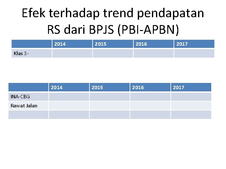 Efek terhadap trend pendapatan RS dari BPJS (PBI-APBN) 2014 2015 2016 2017 Klas 3