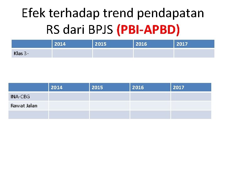 Efek terhadap trend pendapatan RS dari BPJS (PBI-APBD) 2014 2015 2016 2017 Klas 3