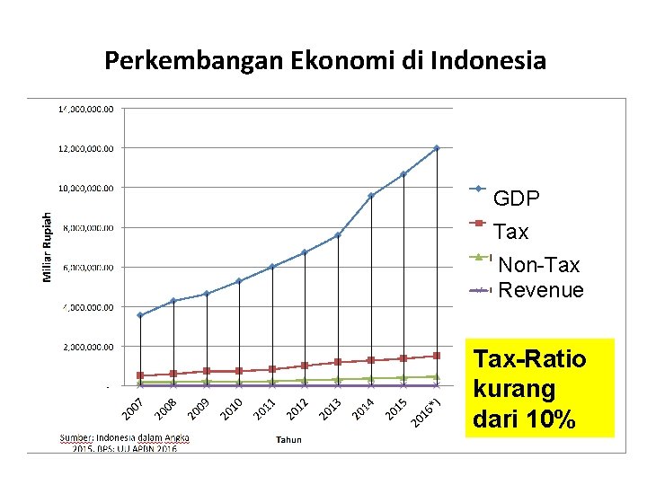 Perkembangan Ekonomi di Indonesia GDP Tax Revenue Non-Tax Revenue Tax-Ratio kurang dari 10% 