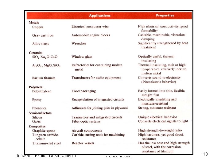 Jurusan Teknik Industri Unikom Pendahuluan 19 