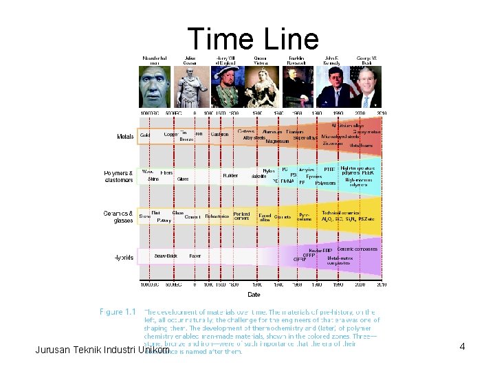 Time Line Jurusan Teknik Industri Unikom Pendahuluan 4 