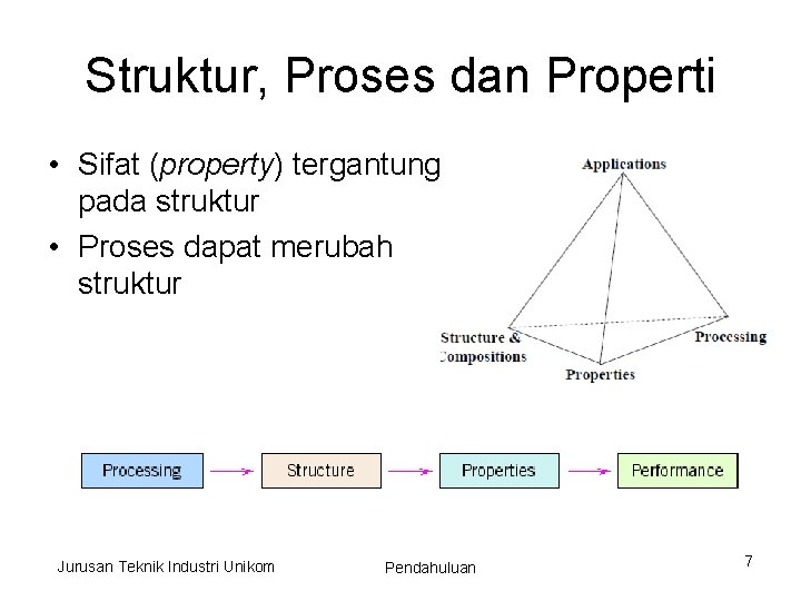 Struktur, Proses dan Properti • Sifat (property) tergantung pada struktur • Proses dapat merubah