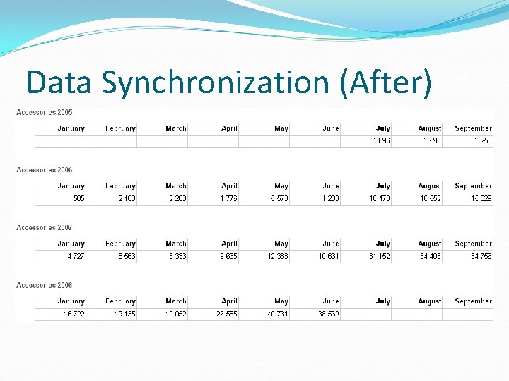 Data Synchronization (After) 