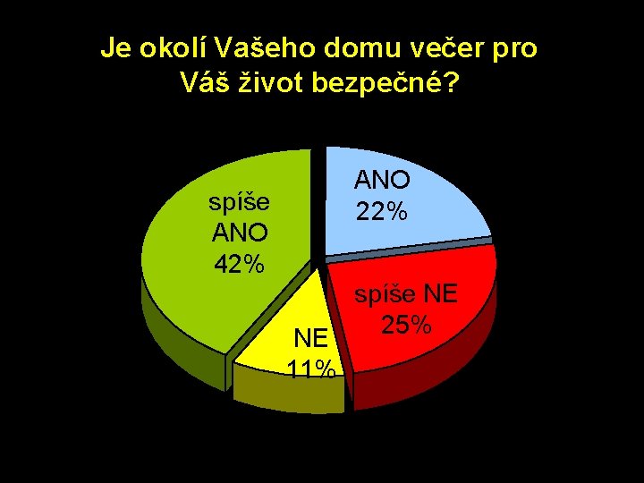 Je okolí Vašeho domu večer pro Váš život bezpečné? ANO 22% spíše ANO 42%