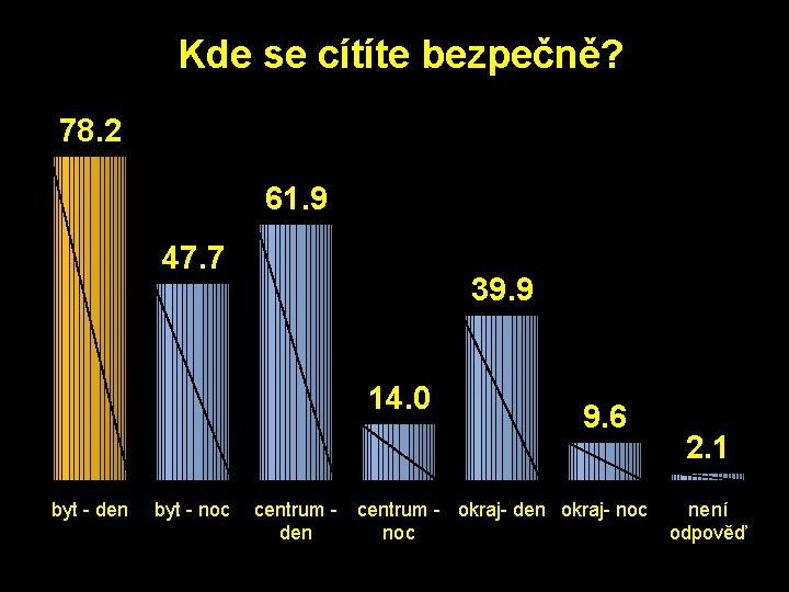 Kde se cítíte bezpečně? 78. 2 61. 9 47. 7 39. 9 14. 0