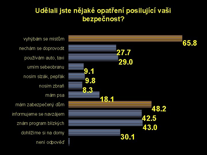 Udělali jste nějaké opatření posilující vaši bezpečnost? vyhýbám se místům 65. 8 nechám se