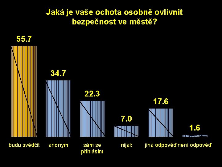 Jaká je vaše ochota osobně ovlivnit bezpečnost ve městě? 55. 7 34. 7 22.