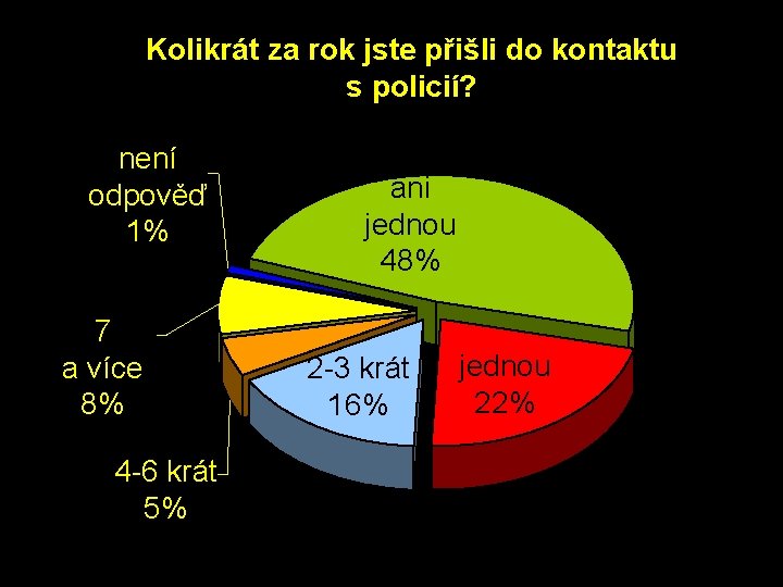 Kolikrát za rok jste přišli do kontaktu s policií? není odpověď 1% 7 a