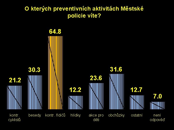 O kterých preventivních aktivitách Městské policie víte? 64. 8 31. 6 30. 3 23.