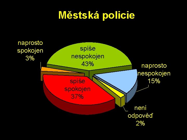 Městská policie naprosto spokojen 3% spíše nespokojen 43% spíše spokojen 37% naprosto nespokojen 15%