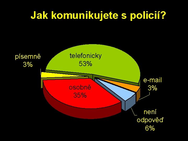 Jak komunikujete s policií? písemně 3% telefonicky 53% osobně 35% e-mail 3% není odpověď