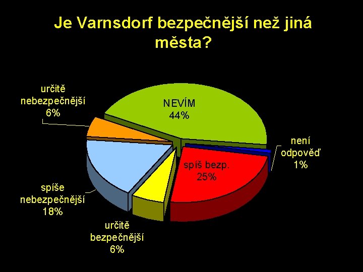 Je Varnsdorf bezpečnější než jiná města? určitě nebezpečnější 6% NEVÍM 44% spíš bezp. 25%