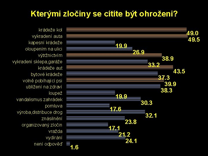 Kterými zločiny se cítíte být ohroženi? krádeže kol vykradení auta kapesní krádeže oloupením na