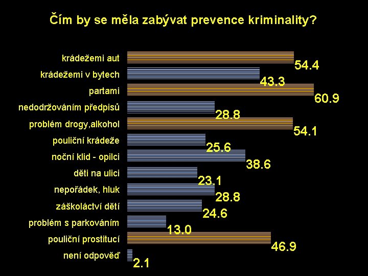 Čím by se měla zabývat prevence kriminality? krádežemi aut 54. 4 krádežemi v bytech