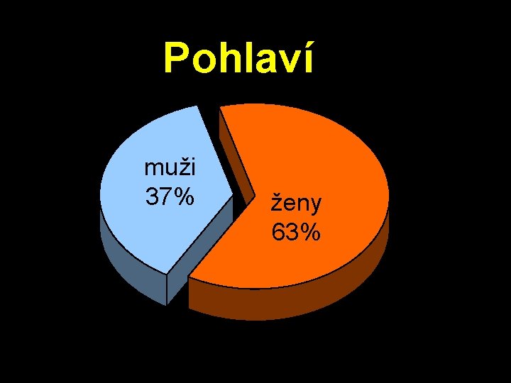 Pohlaví muži 37% ženy 63% 