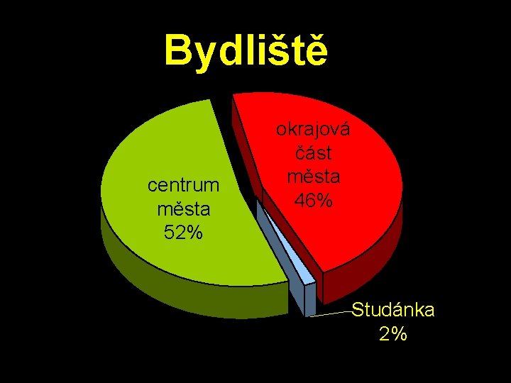 Bydliště centrum města 52% okrajová část města 46% Studánka 2% 