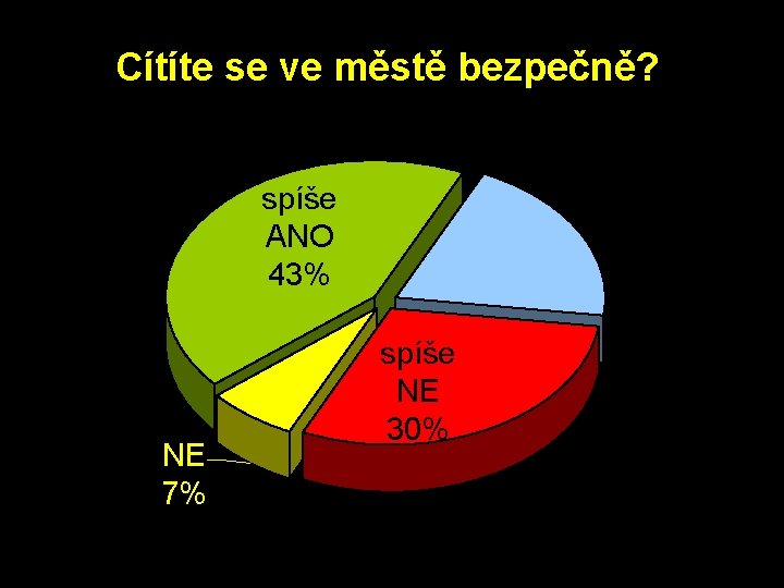 Cítíte se ve městě bezpečně? ANO 20% spíše ANO 43% NE 7% spíše NE