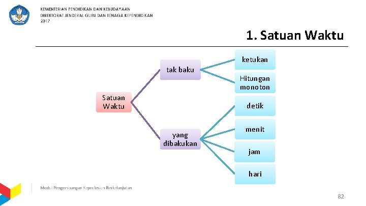 1. Satuan Waktu ketukan tak baku Satuan Waktu Hitungan monoton detik yang dibakukan menit