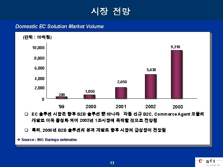 시장 전망 Domestic EC Solution Market Volume (단위 : 10억원) 9, 310 10, 000