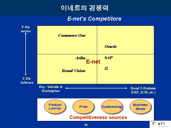 이네트의 경쟁력 E-net’s Competitors E-Biz service Commerce One Oracle Ariba E-net Broad Vision SAP