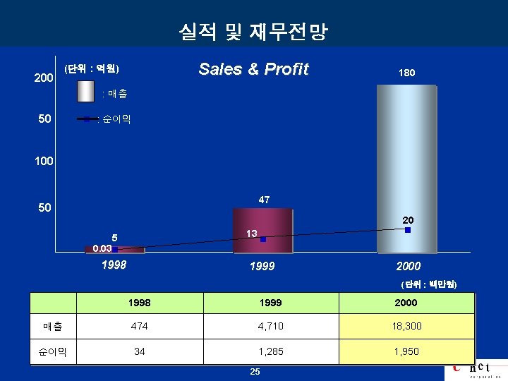 실적 및 재무전망 200 Sales & Profit (단위 : 억원) 180 : 매출 50