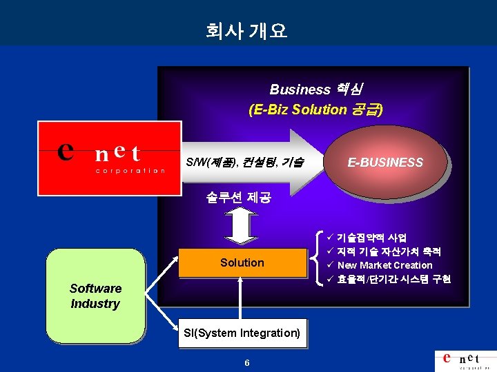 회사 개요 Business 핵심 (E-Biz Solution 공급) S/W(제품), 컨설팅, 기술 E-BUSINESS 솔루션 제공 Solution