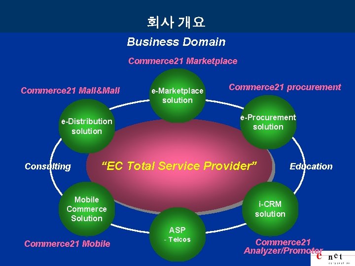 회사 개요 Business Domain Commerce 21 Marketplace Commerce 21 Mall&Mall e-Marketplace solution e-Procurement solution
