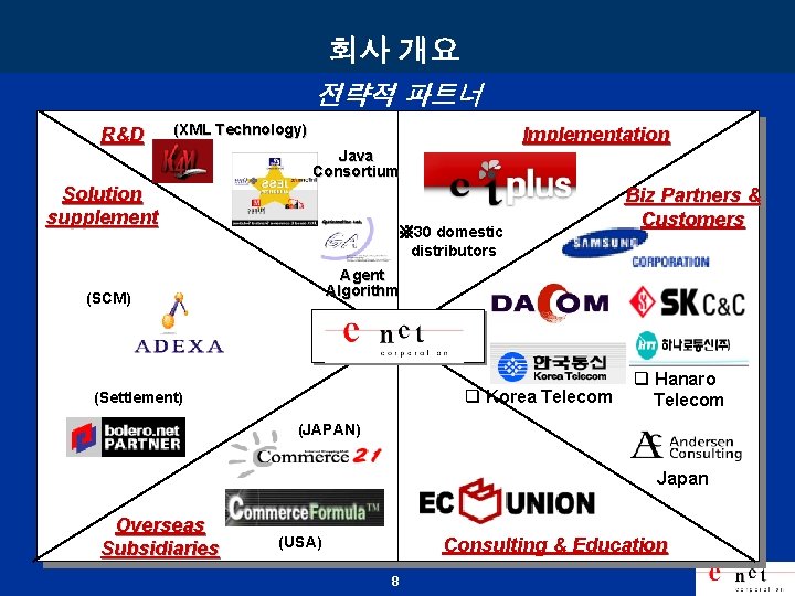 회사 개요 전략적 파트너 R&D (XML Technology) Implementation Java Consortium Solution supplement ※ 30