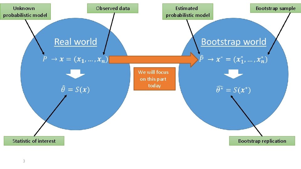 Unknown probabilistic model Observed data Estimated probabilistic model Bootstrap sample We will focus on Unknown probabilistic model Observed data Estimated probabilistic model Bootstrap sample We will focus on