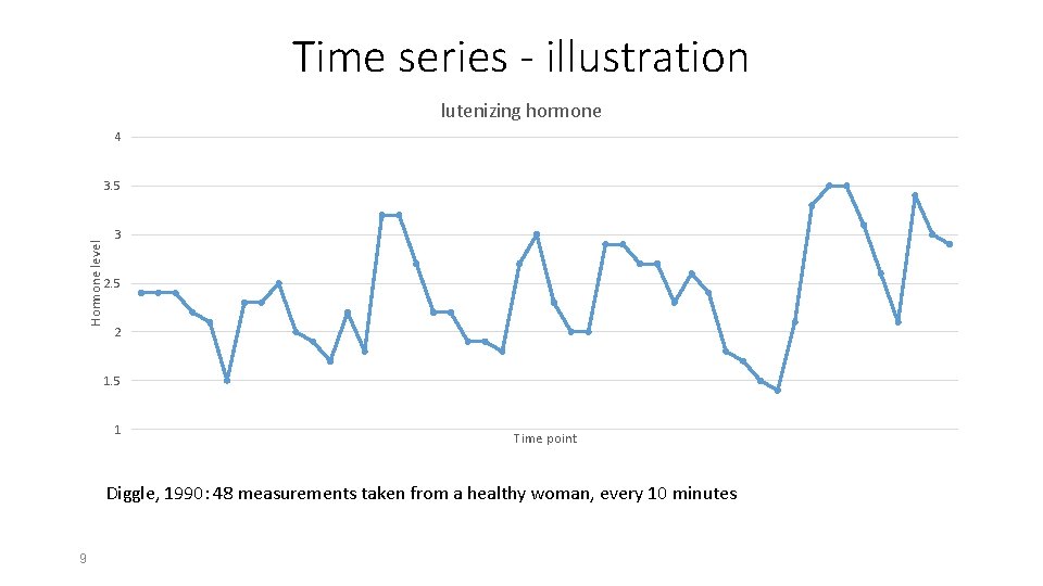 Time series - illustration lutenizing hormone 4 Hormone level 3. 5 3 2. 5 Time series - illustration lutenizing hormone 4 Hormone level 3. 5 3 2. 5