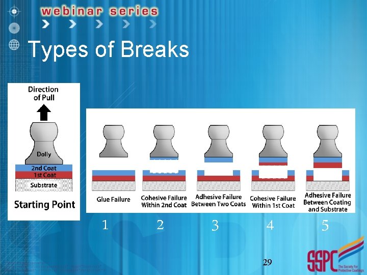 Types of Breaks 1 2 3 4 29 5 