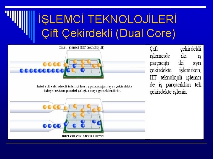 İŞLEMCİ TEKNOLOJİLERİ Çift Çekirdekli (Dual Core) 
