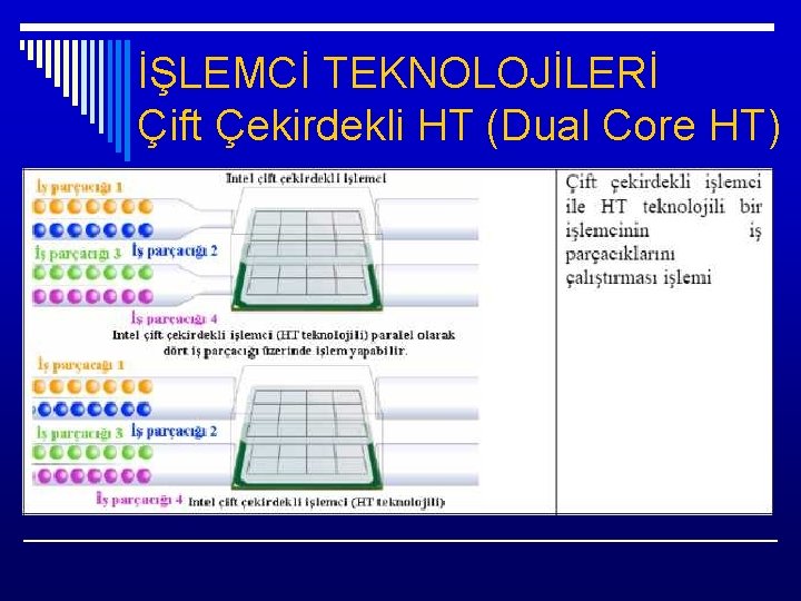 İŞLEMCİ TEKNOLOJİLERİ Çift Çekirdekli HT (Dual Core HT) 