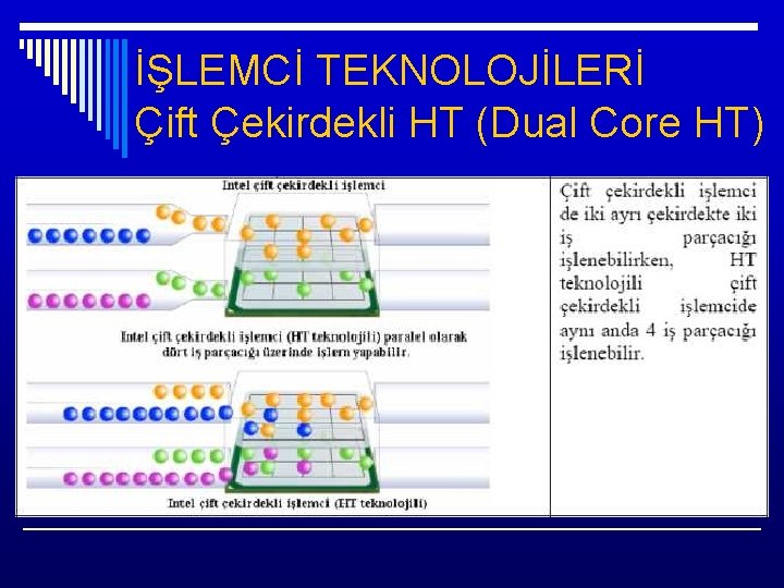 İŞLEMCİ TEKNOLOJİLERİ Çift Çekirdekli HT (Dual Core HT) 