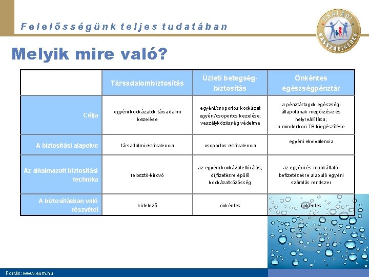 Felelősségünk teljes tudatában Melyik mire való? Célja A biztosítási alapelve Az alkalmazott biztosítási technika