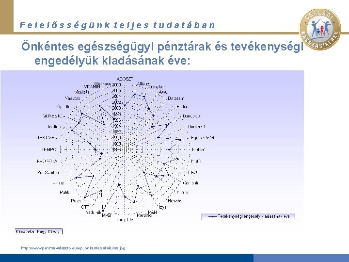 Felelősségünk teljes tudatában Önkéntes egészségügyi pénztárak és tevékenységi engedélyük kiadásának éve: http: //www. penztarvalaszto.