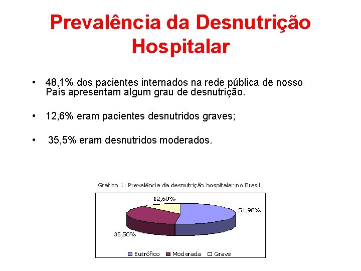 Prevalência da Desnutrição Hospitalar • 48, 1% dos pacientes internados na rede pública de