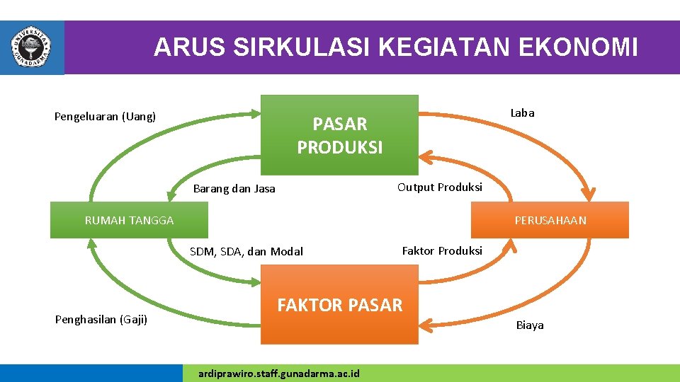 ARUS SIRKULASI KEGIATAN EKONOMI PENJUALAN HASIL PRODUKSI PASAR Pengeluaran (Uang) Laba PRODUKSI HASIL PRODUKSI